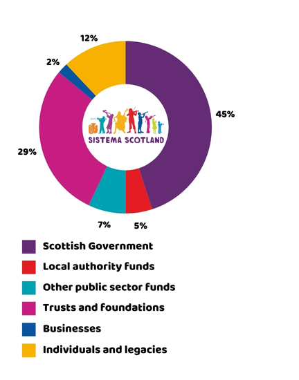 Donut chart shows the following data: 45% Scottish Government, 5% Local authority funds, 7% Other public funds, 29% Trusts and foundations, 2% Businesses, and 12% Individuals and legacies.